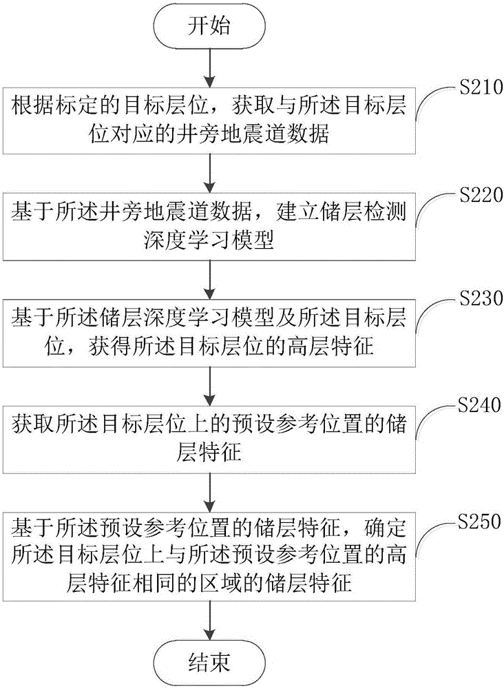 儲層檢測方法及裝置與流程