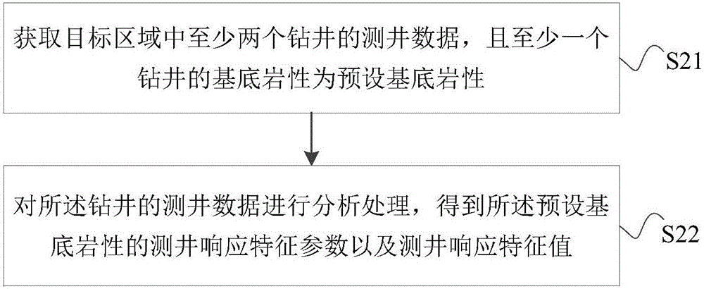 一種確定地層巖性的處理方法及裝置與流程