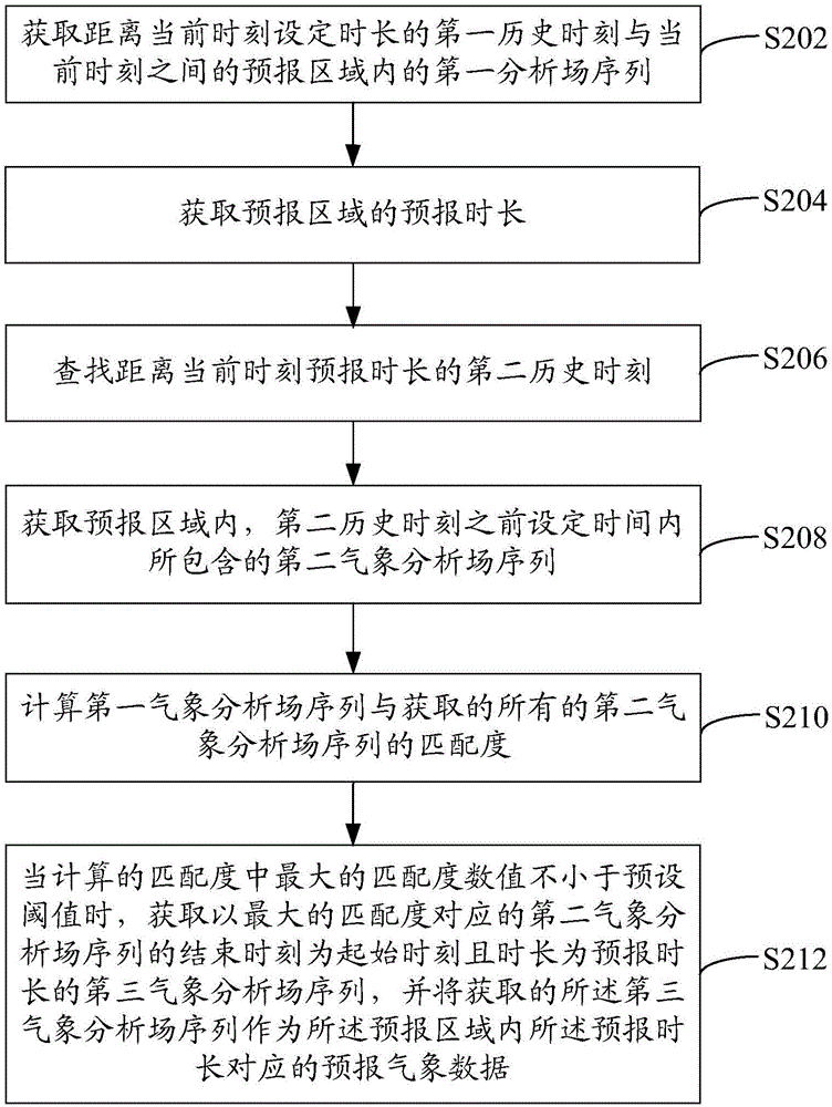 基于大數(shù)據(jù)和氣象分析場(chǎng)的氣象預(yù)報(bào)方法和系統(tǒng)與流程