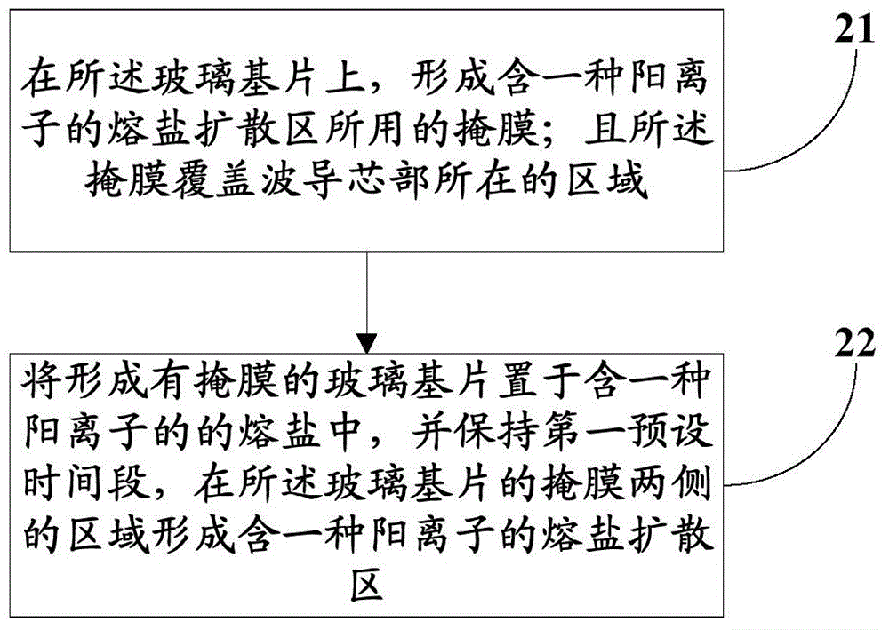 一种光波导制造方法及光波导与流程