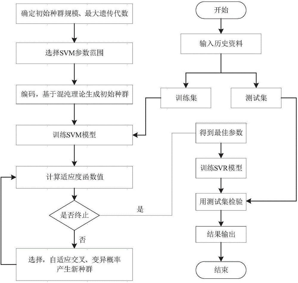 基于GA‑SVM的水岛加药在线控制方法和装置与流程