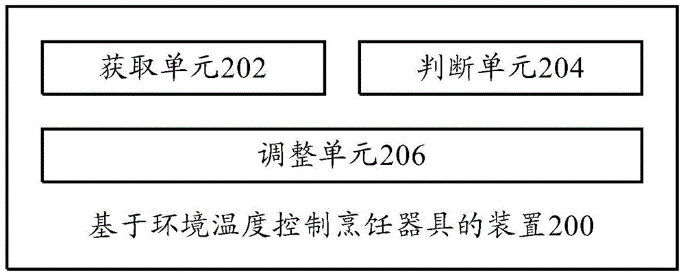 控制烹饪器具的方法、装置、烹饪器具和终端与流程