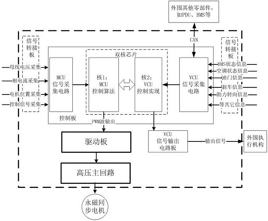 一种电机控制和整车控制的集成装置的制作方法