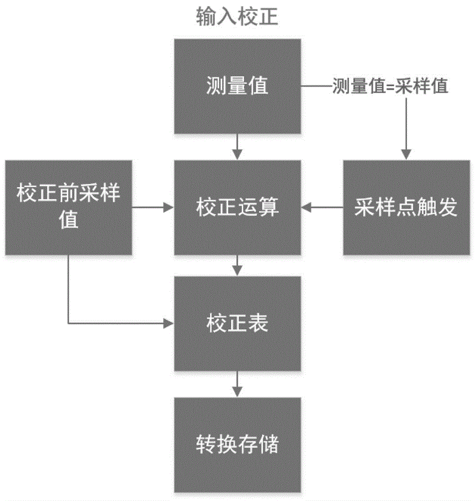 一種基于FPGA的誤差校正裝置及方法與流程