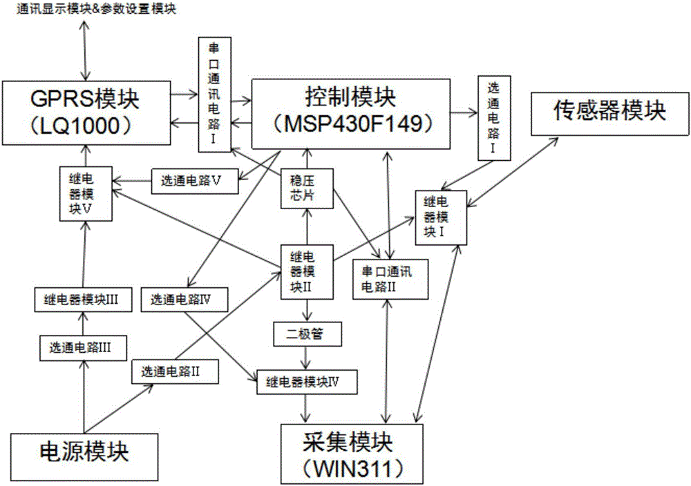 一種基于振弦傳感器的數(shù)據(jù)采集與傳輸系統(tǒng)及工作方法與流程