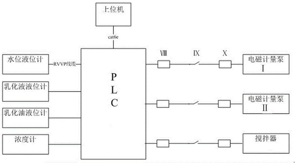 乳化液自动配比装置PLC控制系统及方法与流程