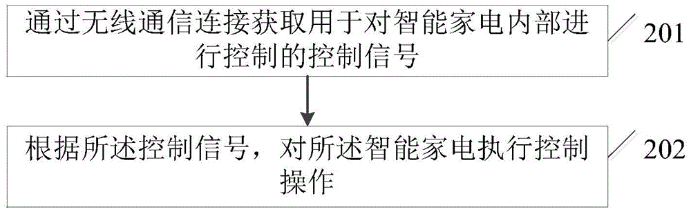 智能家電的控制方法和裝置與流程