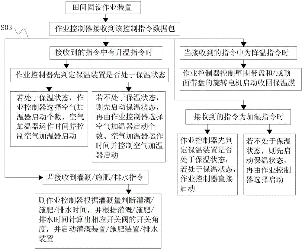 基于物联网的智能农机的管理方法与流程