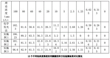 一種靈敏度高的丙酮酸檢測(cè)試劑的制作方法與工藝