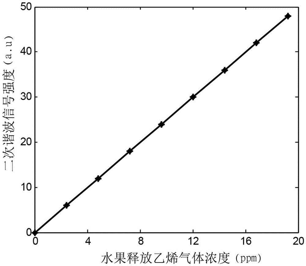 基于紅外光聲光譜的水果成熟度無損檢測系統(tǒng)及方法與流程