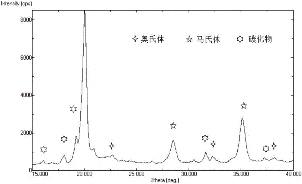 含碳化物钢铁材料中残余奥氏体含量的测量方法与流程