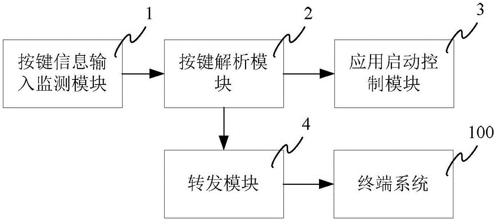 快速啟動終端應(yīng)用的方法、系統(tǒng)及終端與流程