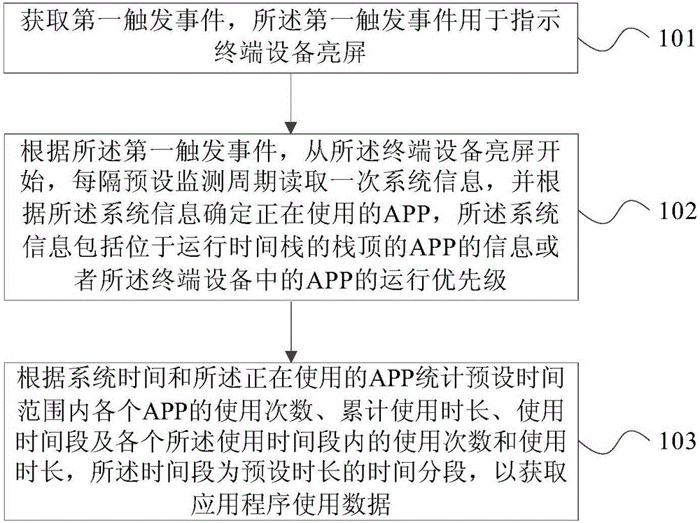 应用程序使用数据的获取方法、装置及终端设备与流程