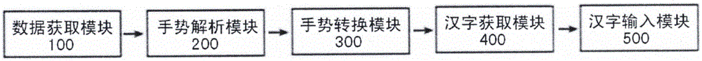 一種利用方位手勢(shì)在智能終端觸摸屏上輸入漢字的方法及裝置與流程