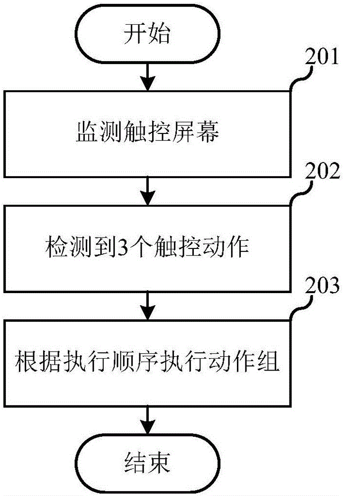 觸控操作的執(zhí)行方法及裝置與流程