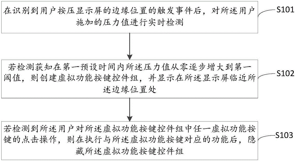 基于屏幕壓力感應(yīng)的虛擬功能按鍵調(diào)用方法及裝置與流程