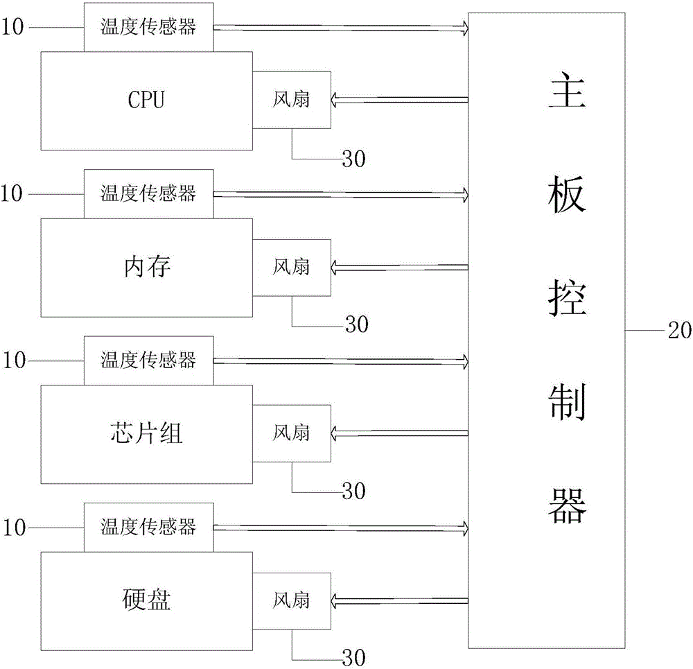 一种服务器散热智能管理方法与流程