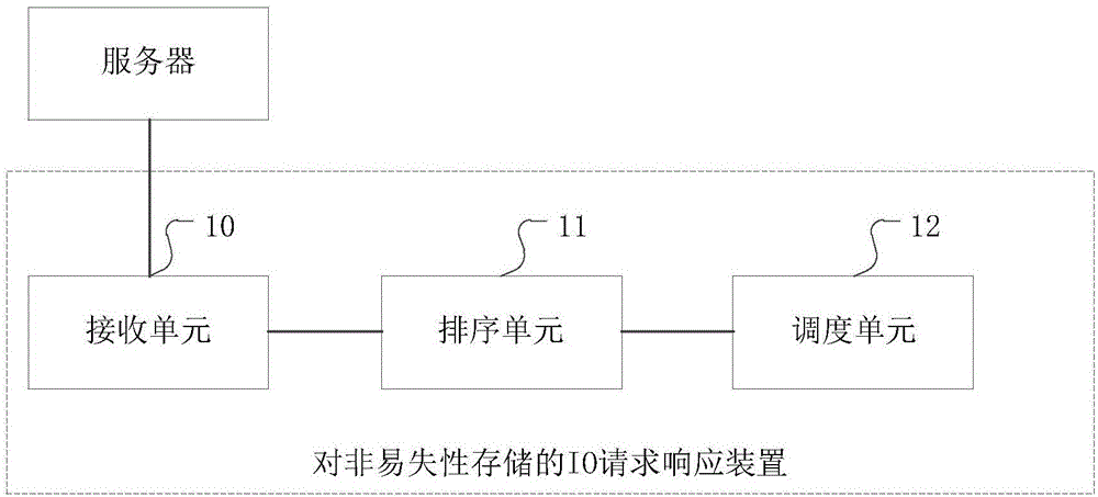 一種對(duì)非易失性存儲(chǔ)的IO請(qǐng)求響應(yīng)方法及裝置與流程