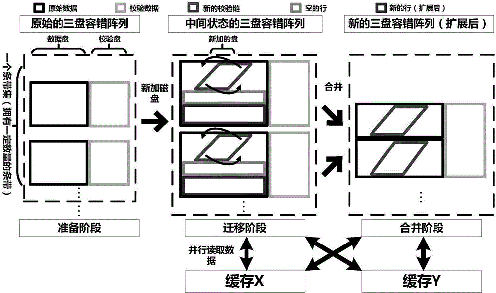 一種三盤容錯(cuò)陣列的可擴(kuò)展方法及系統(tǒng)與流程