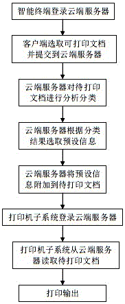 一種云打印系統(tǒng)及云打印機(jī)的制作方法與工藝