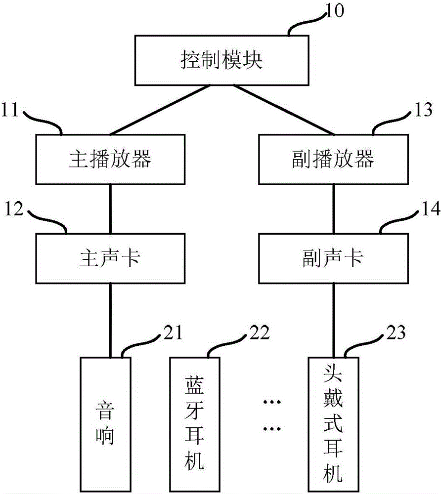 音頻輸出系統(tǒng)和輸出方法與流程