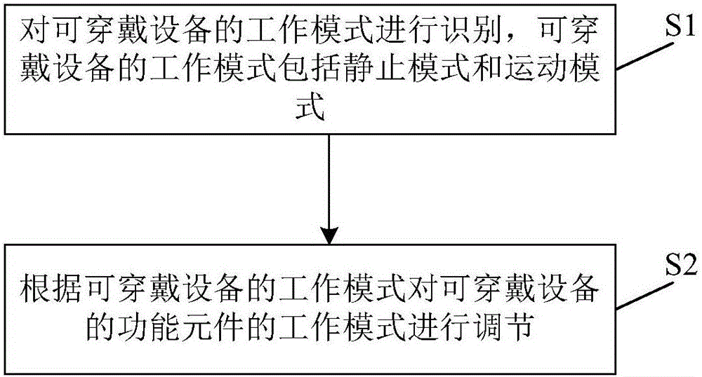 一種可穿戴設(shè)備的控制方法、控制裝置和可穿戴設(shè)備與流程