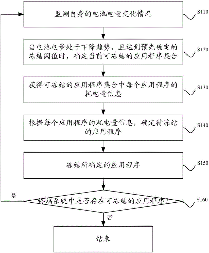 一种应用程序冻结方法及装置与流程