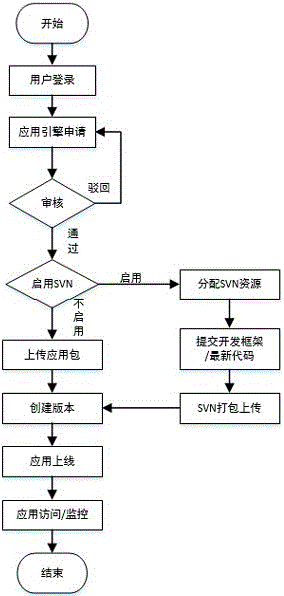 基于云端服務(wù)器的多租戶版本管理的應(yīng)用引擎設(shè)計(jì)方法與流程