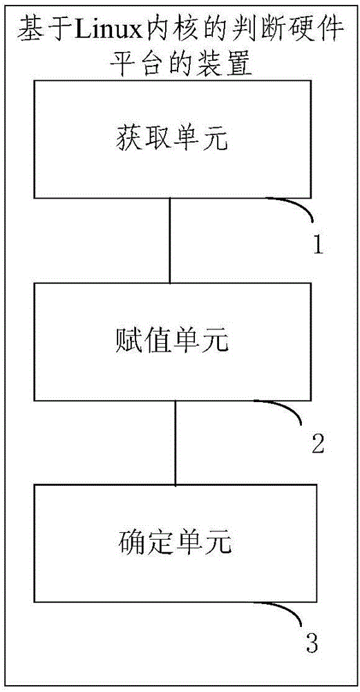 基于Linux內核的判斷硬件平臺的方法及裝置與流程