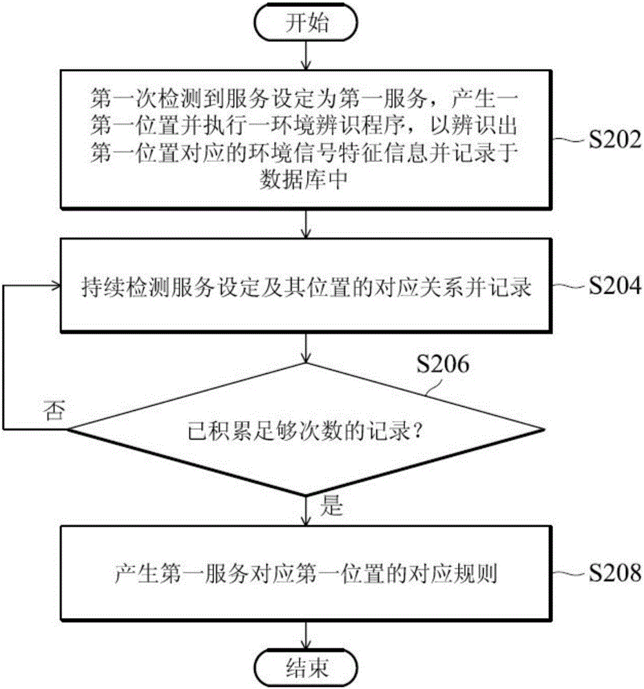 电子装置及其服务管理方法与流程