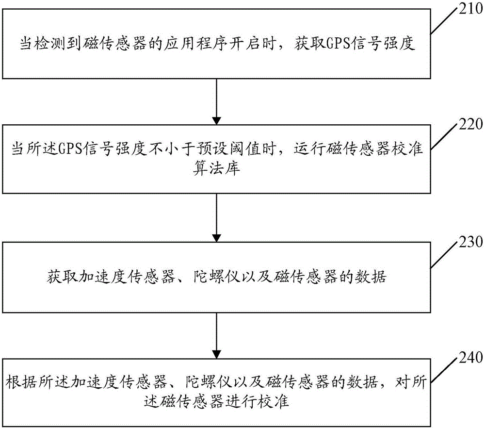 運(yùn)行磁傳感器校準(zhǔn)算法庫(kù)的方法、裝置及移動(dòng)終端與流程