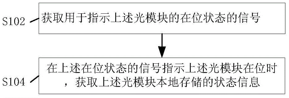 光模塊狀態(tài)信息的獲取方法和裝置與流程