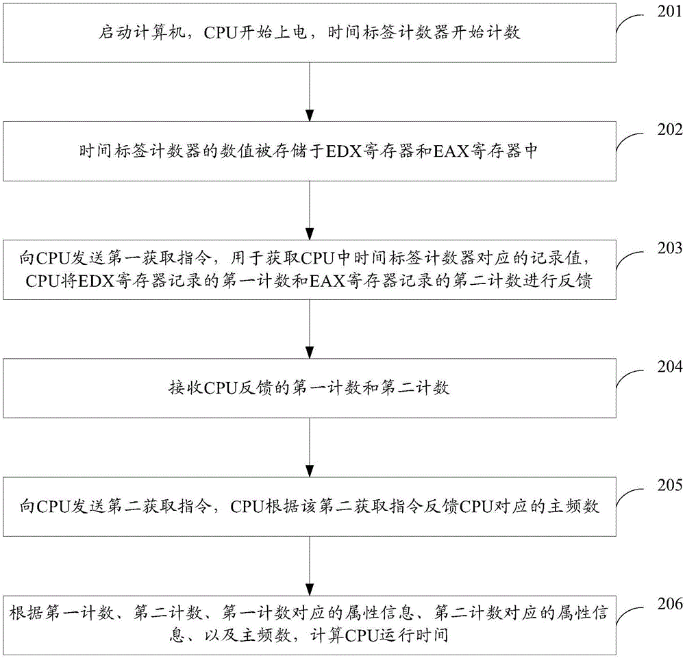 一种CPU运行时间的计算方法和装置与流程