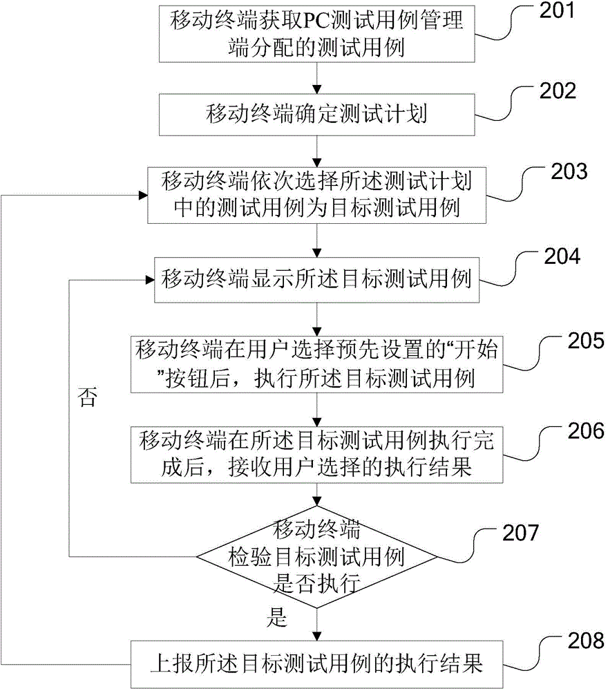 一种测试用例的执行方法及移动终端与流程