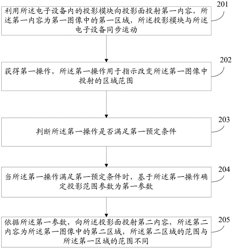 一種交互方法及電子設(shè)備與流程