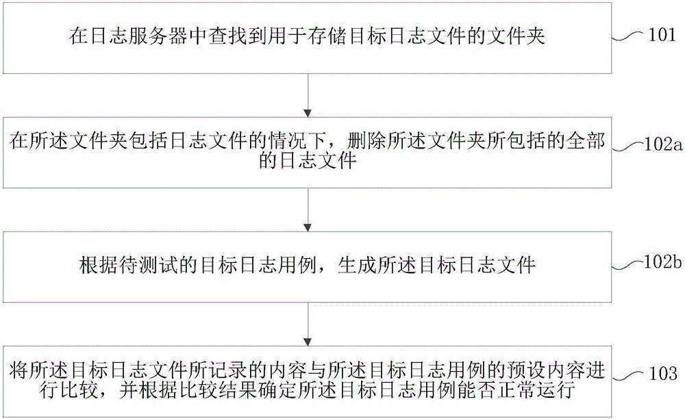 日志测试方法及装置与流程