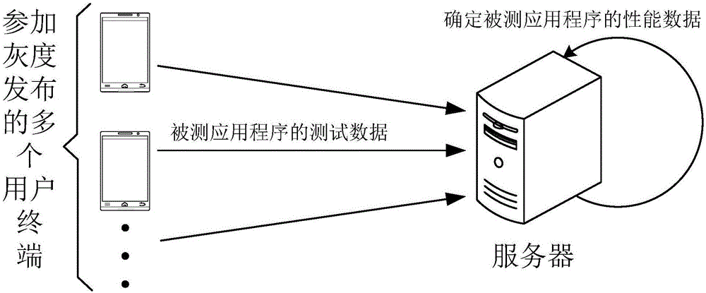 一种进行应用程序测试的方法和系统与流程