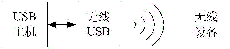 一种基于无线保真的无线通用串行总线接口系统的制作方法与工艺