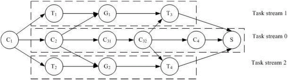 一種基于AOV網(wǎng)關(guān)鍵路徑查詢的異構(gòu)系統(tǒng)動(dòng)態(tài)功耗優(yōu)化方法與流程