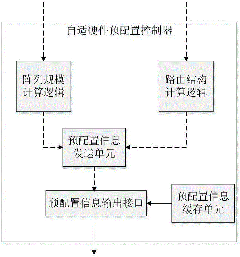 用于動(dòng)態(tài)可重構(gòu)陣列計(jì)算系統(tǒng)的自適硬件預(yù)配置控制器的制作方法與工藝