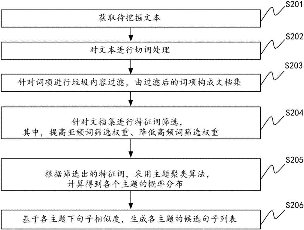 主題挖掘方法及裝置與流程