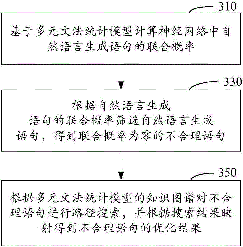 自然语言生成语句的优化方法及装置与流程