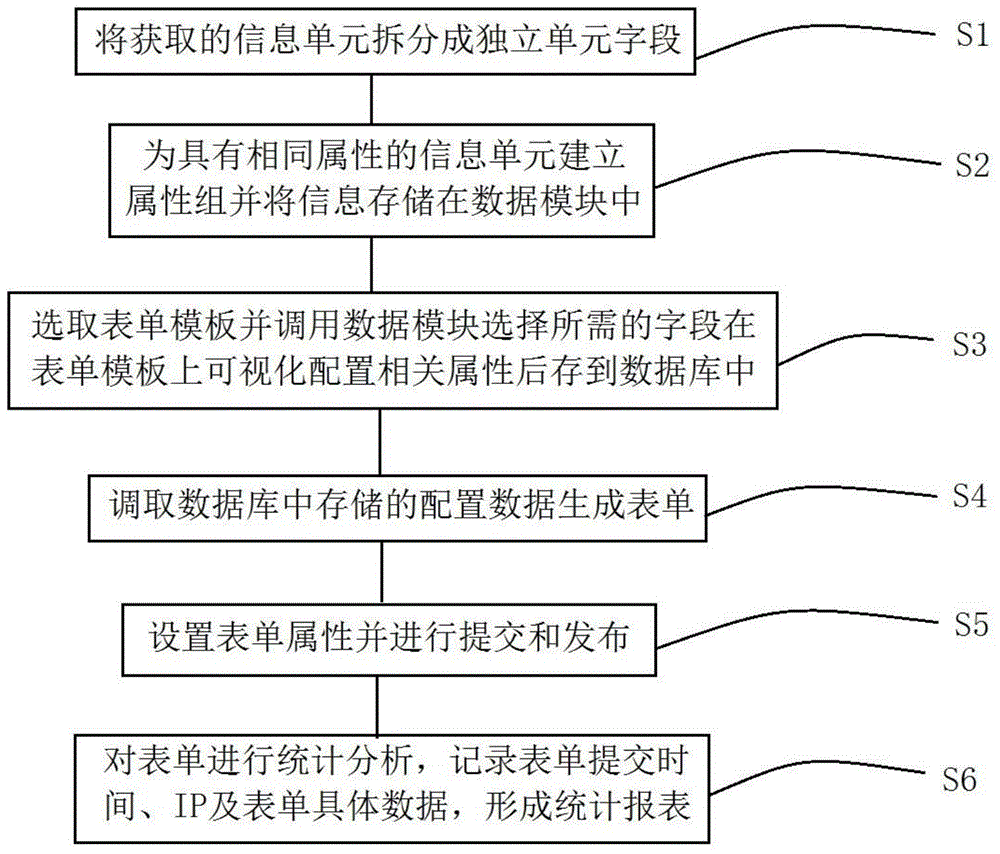 一种实现自定义表单的方法及系统与流程