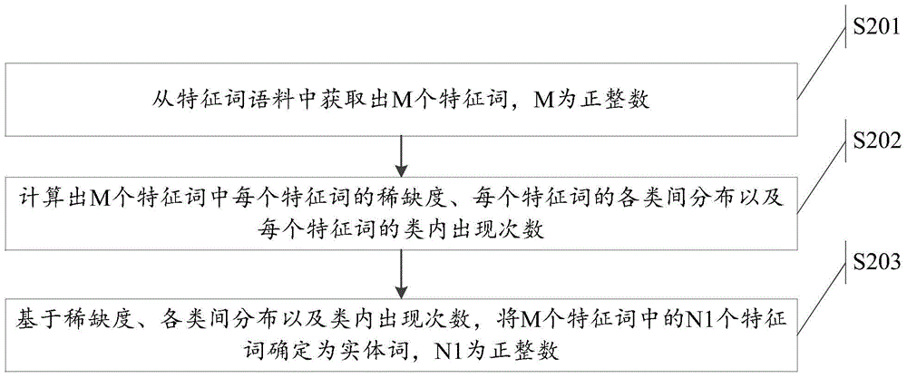 一種實體詞挖掘方法、信息推薦方法及裝置與流程