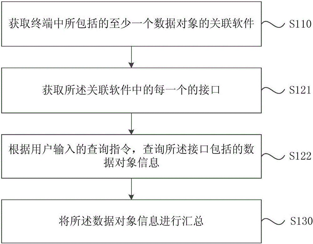 信息匯總方法、裝置及終端與流程