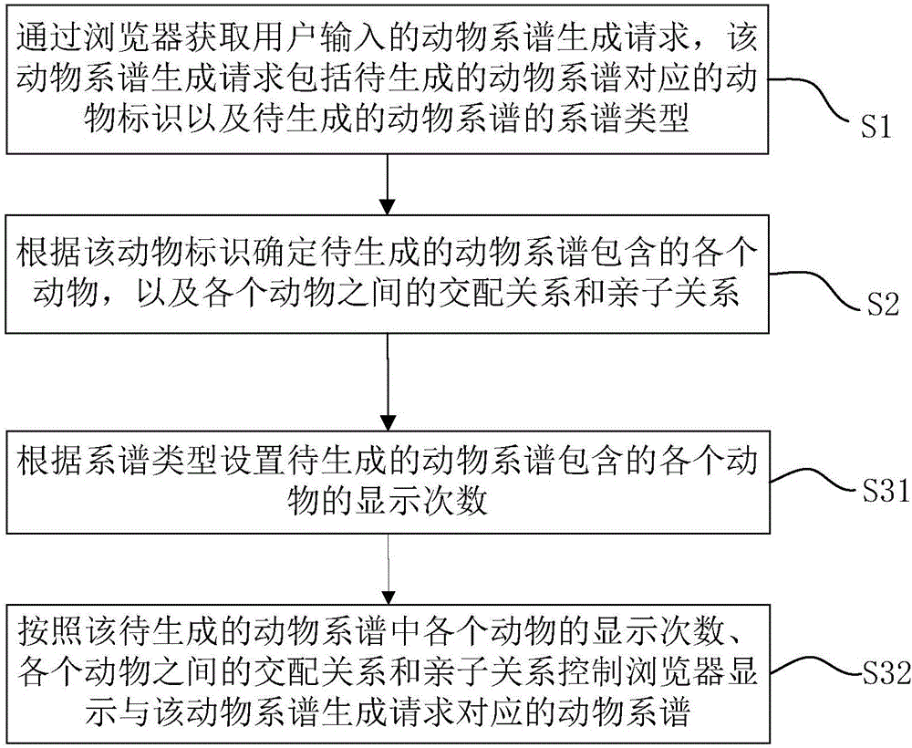 动物系谱生成方法及装置与流程