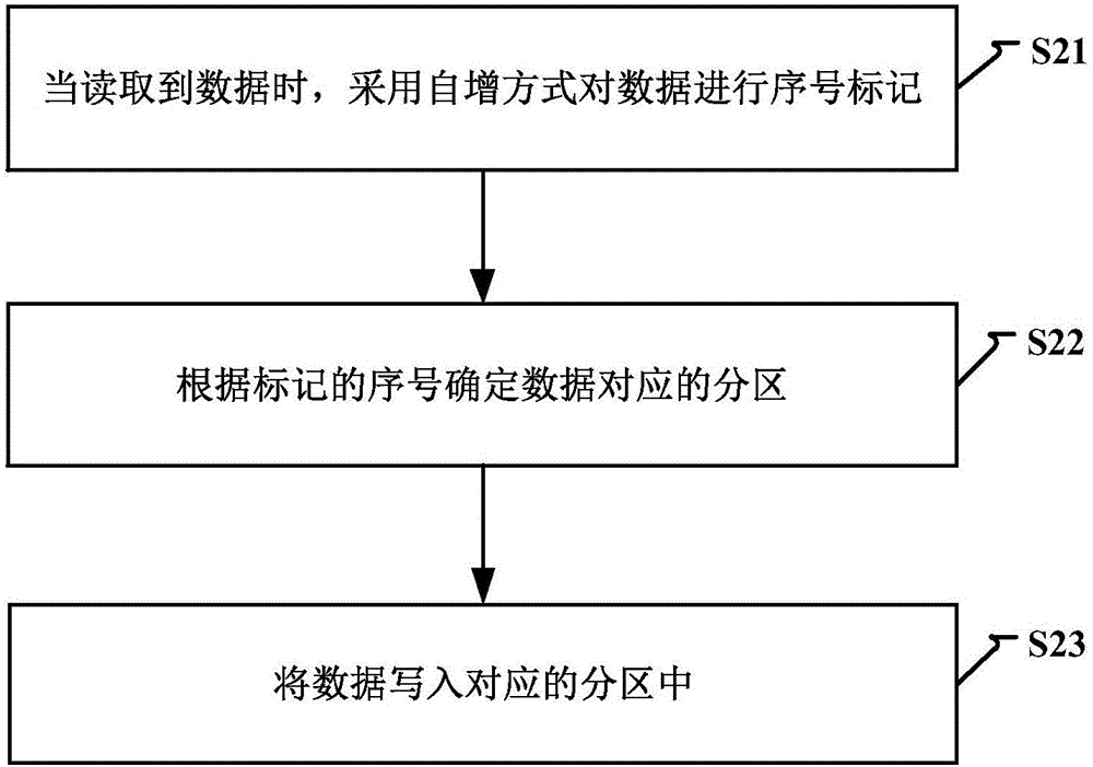 一種數(shù)據(jù)處理方法及裝置與流程