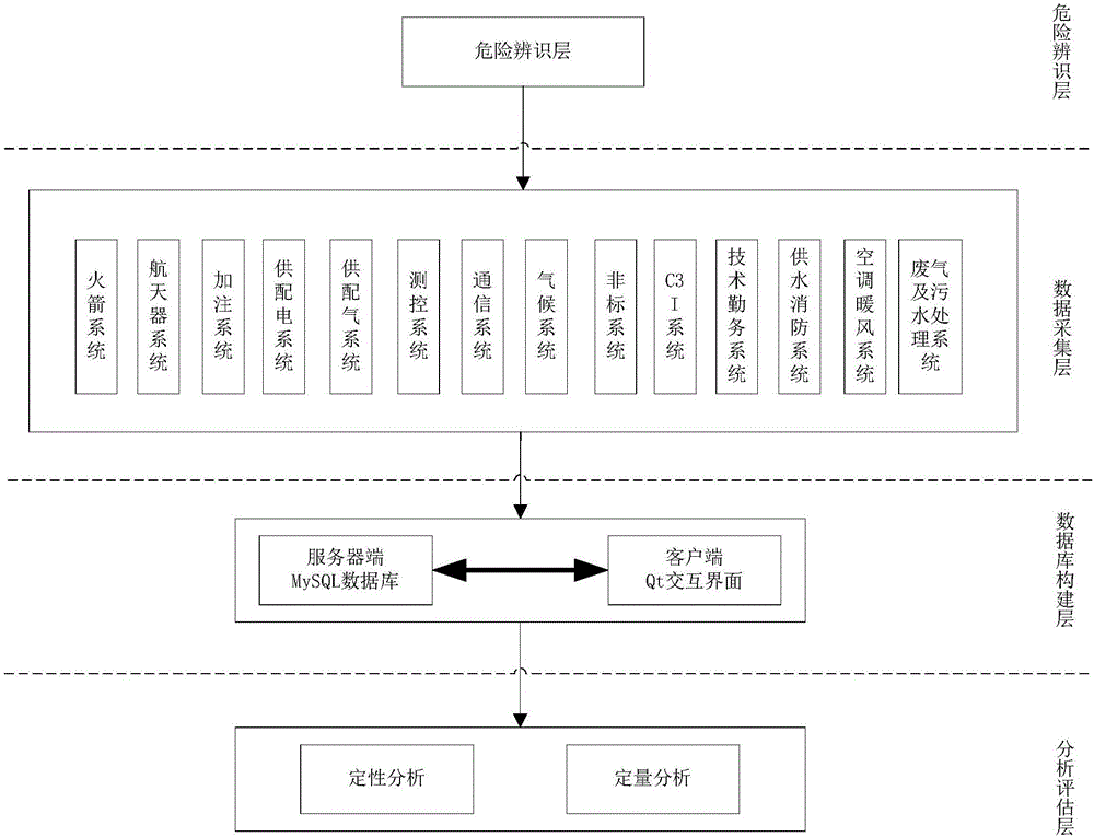 一種航天發(fā)射場(chǎng)安全可靠性數(shù)據(jù)庫(kù)構(gòu)建方法及分析與評(píng)估系統(tǒng)與流程