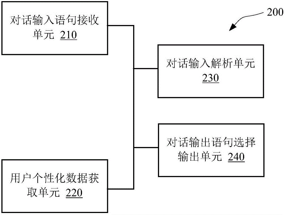 基于對話服務(wù)的用戶個性化數(shù)據(jù)處理方法及裝置與流程