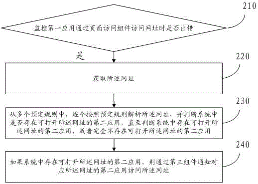 一種鏈接跳轉(zhuǎn)方法和裝置與流程